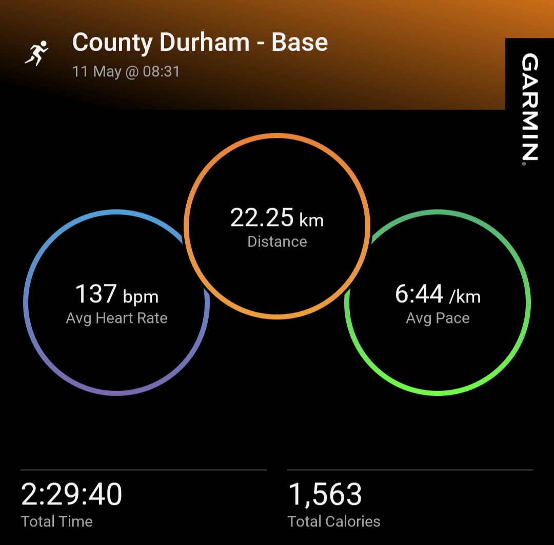 Garmin running stats, 22.25km 6.44 /km 137bpm 2:29 hours 1563 calories. 